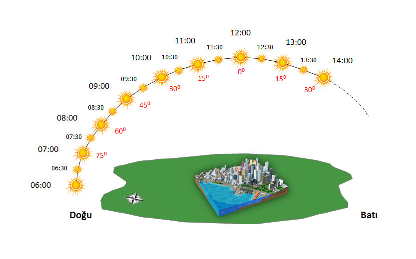 Solar Enerji Potansiyeli Haritası