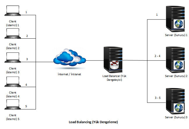 Load Balancing (Yük Dengeleme)